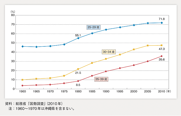 年齢別未婚率の推移（男性）