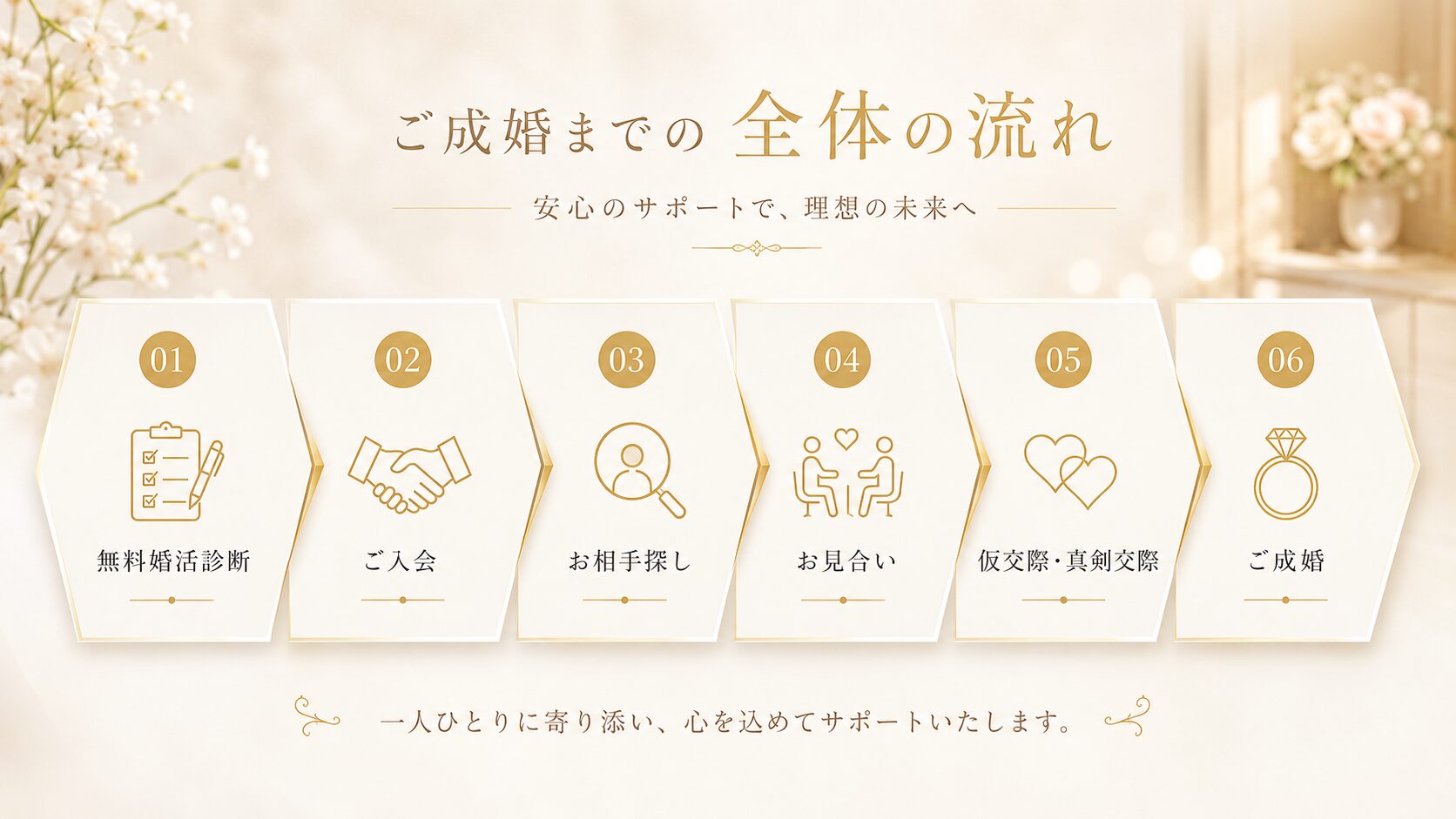無料婚活診断からご成婚までの全体の流れ