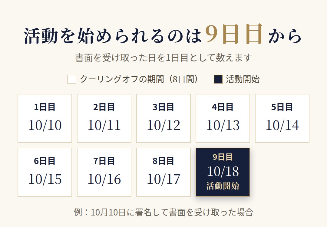 書面を受け取った日から8日間はクーリングオフの期間で、9日目から活動開始。10月10日に署名した場合は10月18日から