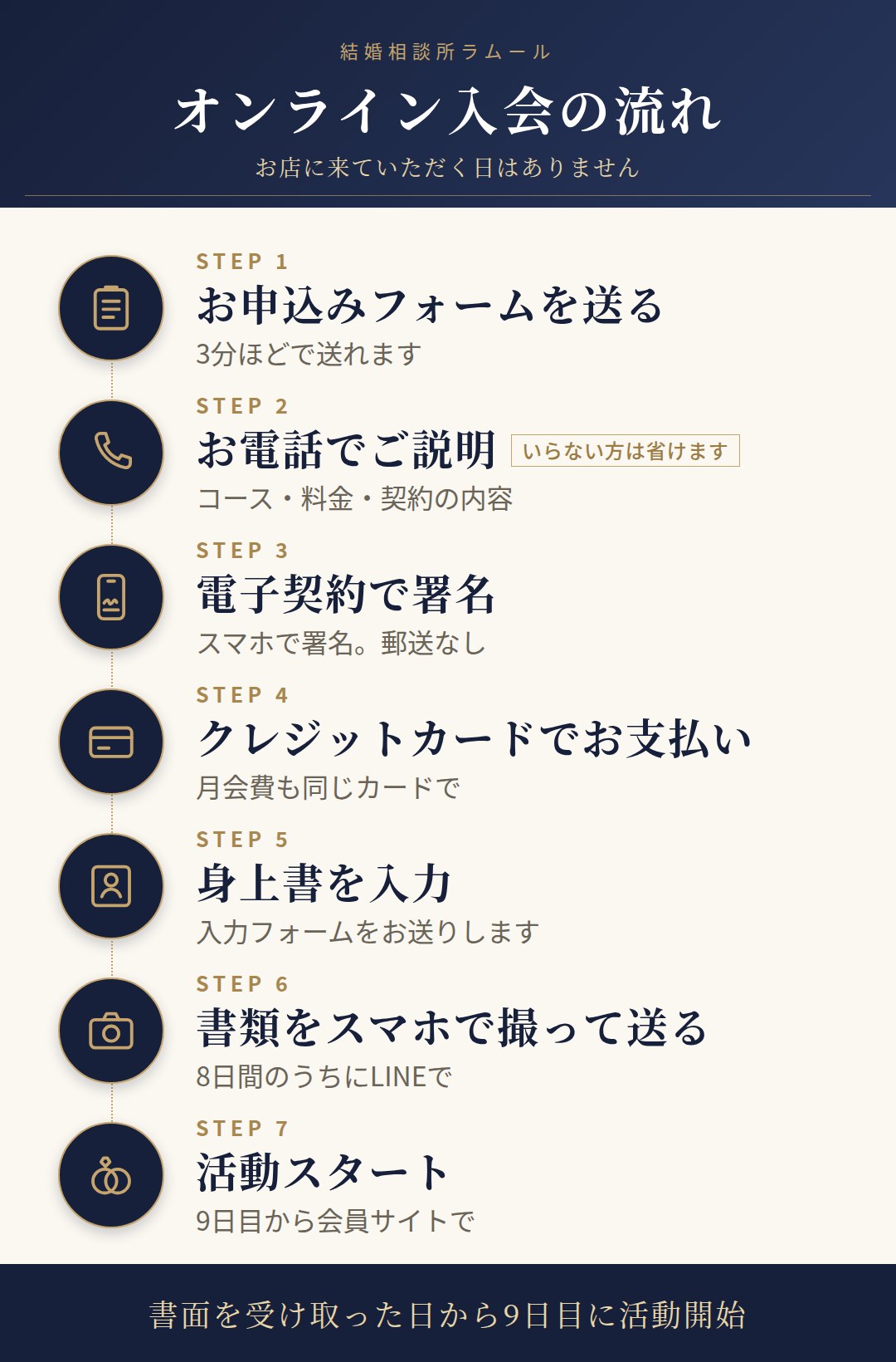 オンライン入会の流れ7ステップ。お申込み、お電話でのご説明、電子契約、お支払い、身上書、書類の送付、活動開始